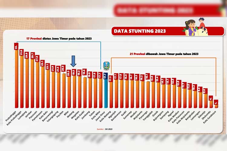 Atasi Kasus Stunting Dinas Kesehatan Kabupaten Malang Andalkan 20