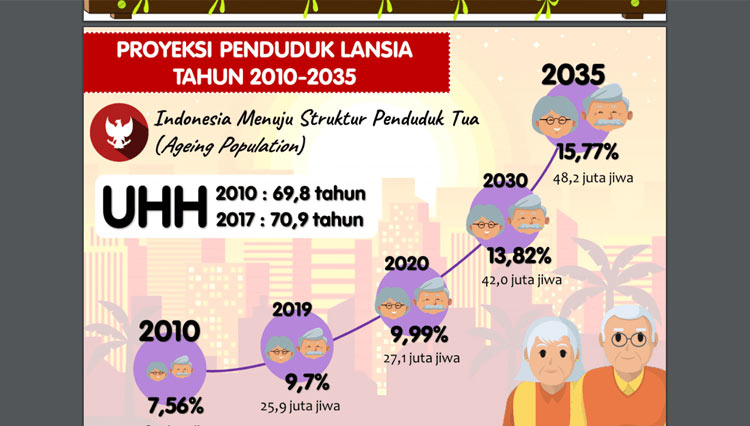 Indonesia Hadapi Aging Population, Ini Pesan Menko PMK RI - TIMES Indonesia