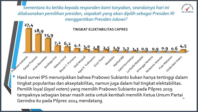 Survei IPS: Elektabilitas Gerindra Dan Prabowo Meningkat Signifikan ...