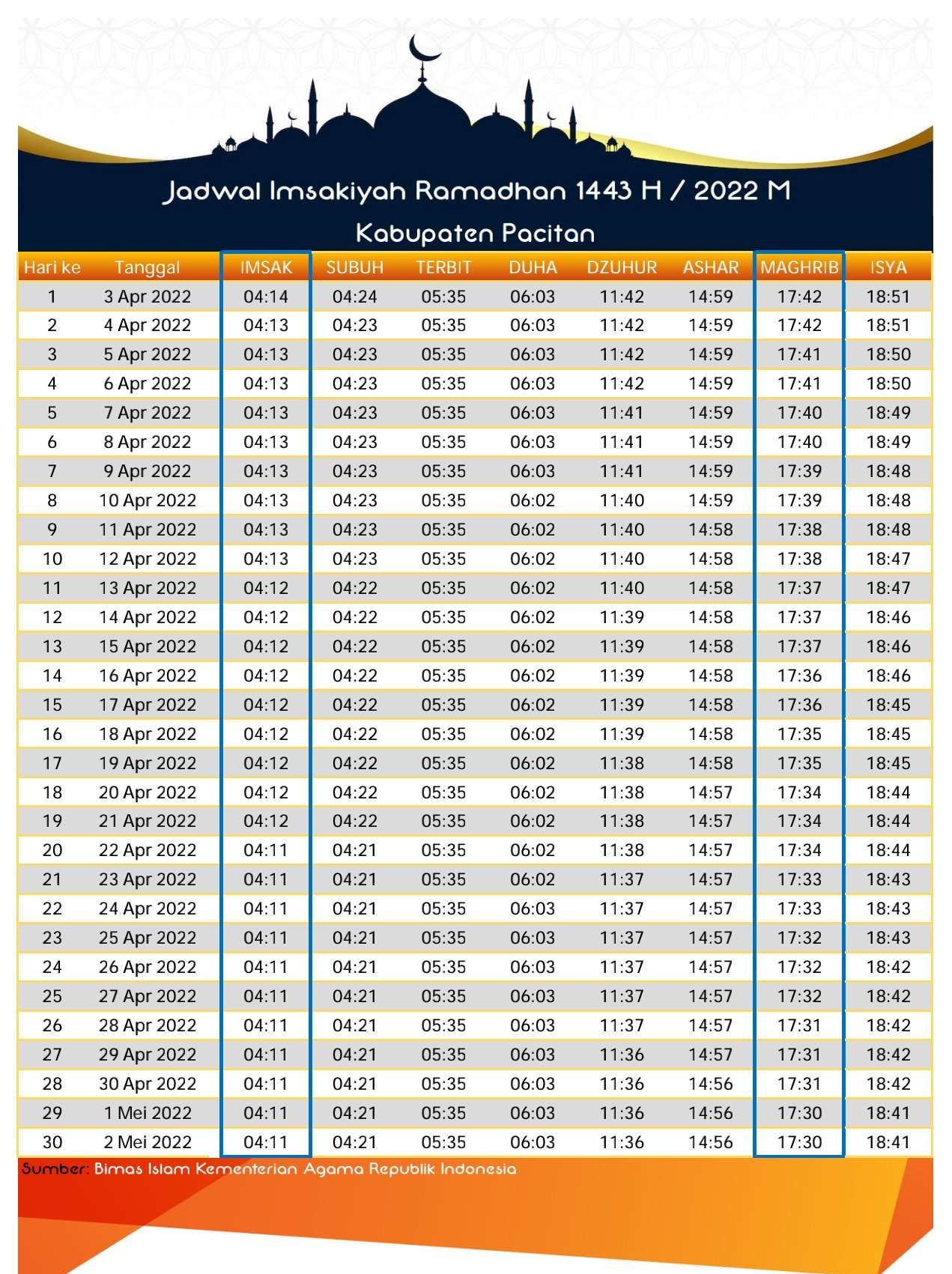 Jadwal Imsakiyah Ramadan 1443 Kabupaten Pacitan TIMES Indonesia