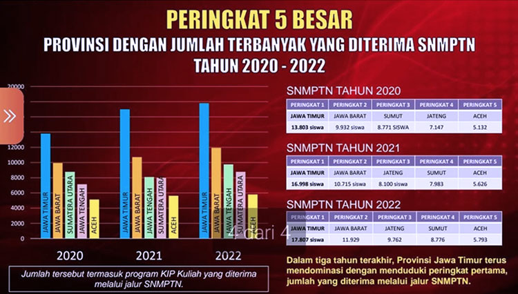120.463 Siswa Jatim Lolos SNMPTN 2022, Terbanyak Nasional
