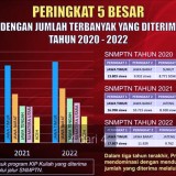 120.463 Siswa Jatim Lolos SNMPTN 2022, Terbanyak Nasional