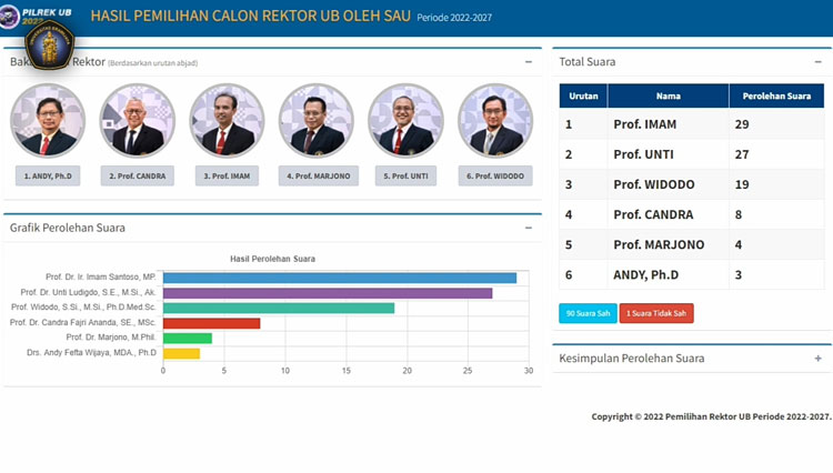 Hasil pemilihan voting Calon Rektor UB Periode 2022-2027 dalam Sidang Pleno Senat Akademik Universitas Brawijaya. (Foto: Tangkapan layar YouTube)