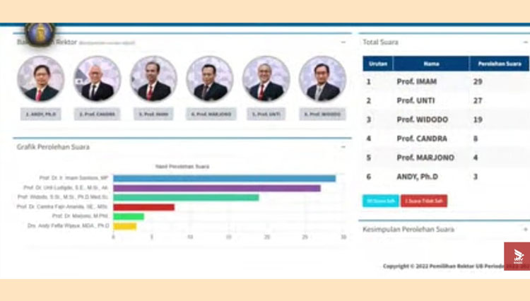 3 Besar Calon Rektor UB Resmi Terpilih, Prof Imam Santoso Unggul