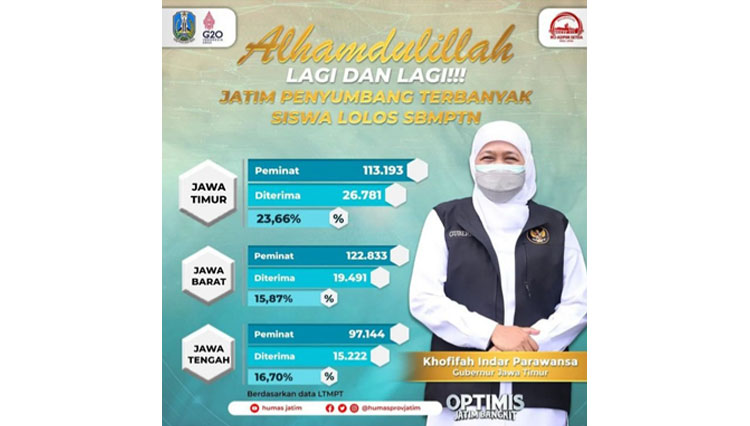 Top, Jawa Timur Peringkat Satu Lagi Peserta Terbanyak Diterima SBMPTN