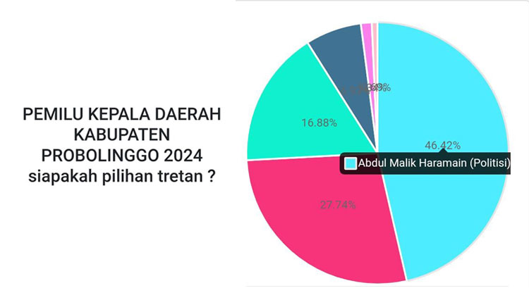 Polling Cabup Probolinggo Dinilai Baik, Agar Masyarakat Tidak Memilih Kucing dalam Karung