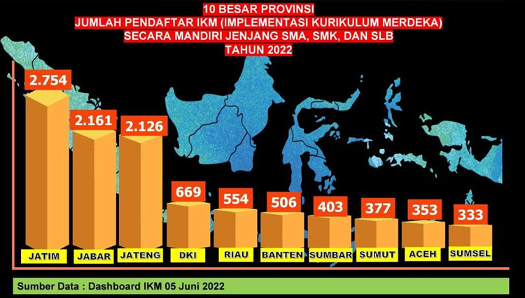 Terbanyak di Indonesia, 2.754 SMA di Jatim Terapkan Kurikulum Merdeka Mandiri