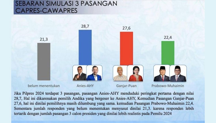Survei Se-Jawa: Basis Partai NasDem Pilih Anies, Anies-AHY Paling Berpeluang Menang