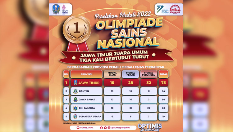 Jatim Juara Umum Olimpiade Sains Nasional 3 Tahun Berturut-turut