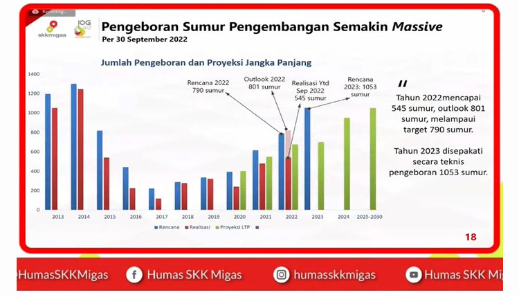 Sudah Identifikasi, SKK Migas Rencanakan Pengeboran 1053 Sumur Di 2023 ...