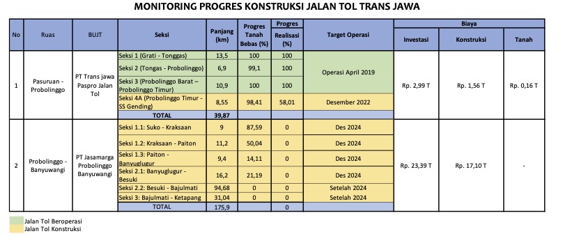 Tol Probowangi Hanya Sampai Besuki, Ini Progresnya Di Probolinggo ...