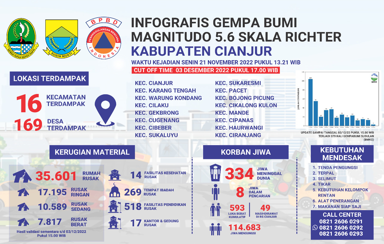 Gempa Garut, 5 Rumah Dilaporkan Rusak - TIMES Indonesia