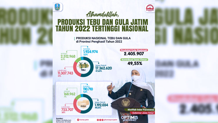 Foto 1 : Grafis produksi gula di Jatim mencapai 49,55% atau sebanyak 1.192.034 ton dari total produksi gula nasional sebanyak 2.405.907 ton, Selasa (13/12/2022).(Dok.Humas Pemprov Jatim) Foto 2 : Gratis produksi tebu kabupaten/kota tertinggi di J