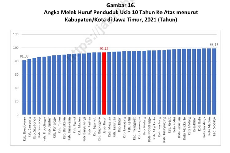 Kepala Dinas Pendidikan Probolinggo Tanggapi Angka Buta Huruf Urutan Ke ...