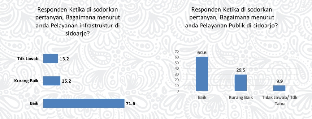 Hasil-survei-indeks-kepuasan-masyarakat-terhadap-kepemimpinan-Bupati-dan-Wakil-Bupati-Sidoarjo-1.jpg