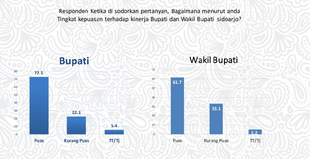 Hasil-survei-indeks-kepuasan-masyarakat-terhadap-kepemimpinan-Bupati-dan-Wakil-Bupati-Sidoarjo.jpg