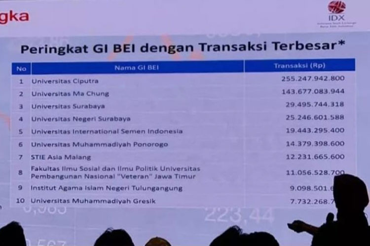 Galeri Investasi BEI UISI Berhasil Meraih Peringkat 5 Jumlah Transaksi Terbesar di BEI