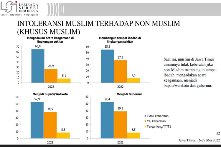 Intoleransi Di Jawa Timur Tercatat Cenderung Menurun