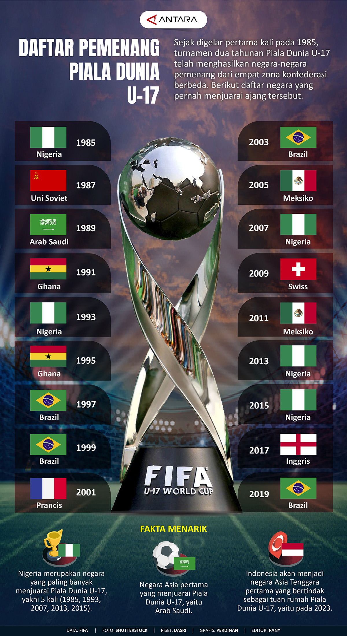 Daftar-Pemenang-Piala-Dunia-U17.jpg