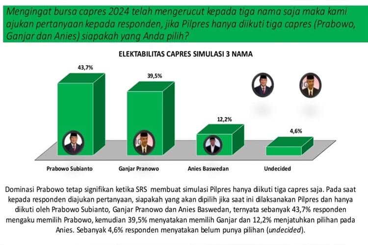 Simulasi tiga nama hasil survei capres SRS di Jatim, Prabowo meraup angka 43,7%, Ganjar 39,5%, Anies 12,2%, Selasa (15/8/2023). (FOTO; Dok.SRS)
