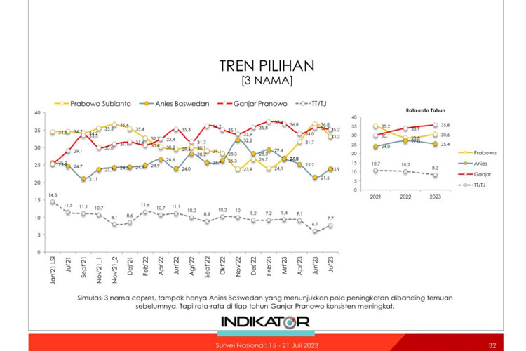 Survei Indikator: Ganjar Rebound, Prabowo Mulai Gembos