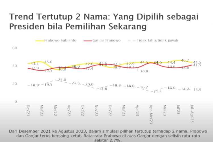 Survei SMRC Simulasi Dua Nama: Ganjar Menguat, Prabowo Menurun