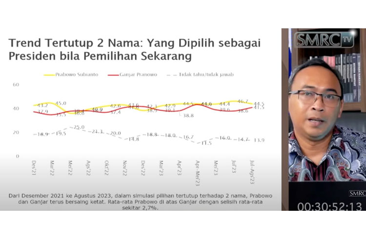 Survei SMRC: Pasca Deklarasi Koalisi Gemuk, Elektabilitas Prabowo Turun di Berbagai Simulasi