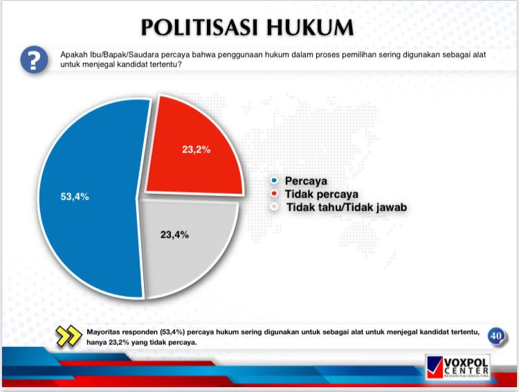Kasus Cak Imin, Survei Voxpol: 53,4% Publik Percaya Perangkat Hukum Digunakan Alat Menjegal Lawan Politik