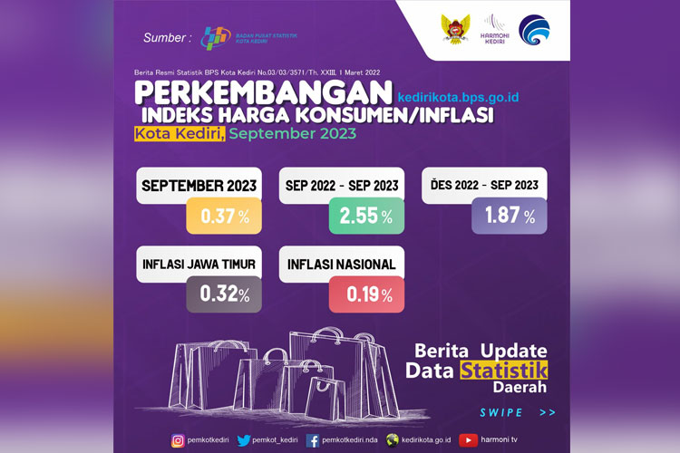 Inflasi Di Kota Kediri Masih Terkendali Meski Terjadi Kenaikan Harga ...