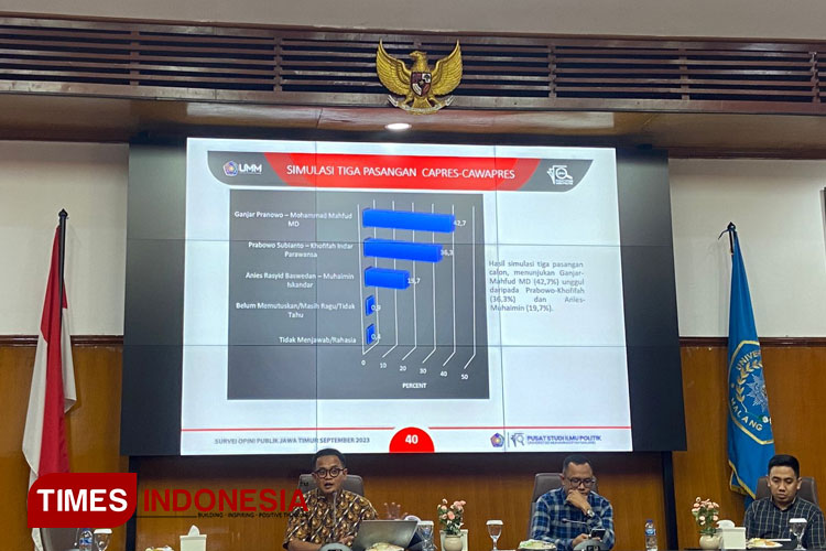 Pemaparan hasil survei Capres Cawapres dari Pusat Studi Ilmu Politik UMM. (Foto: Rizky Kurniawan Pratama/TIMES Indonesia)