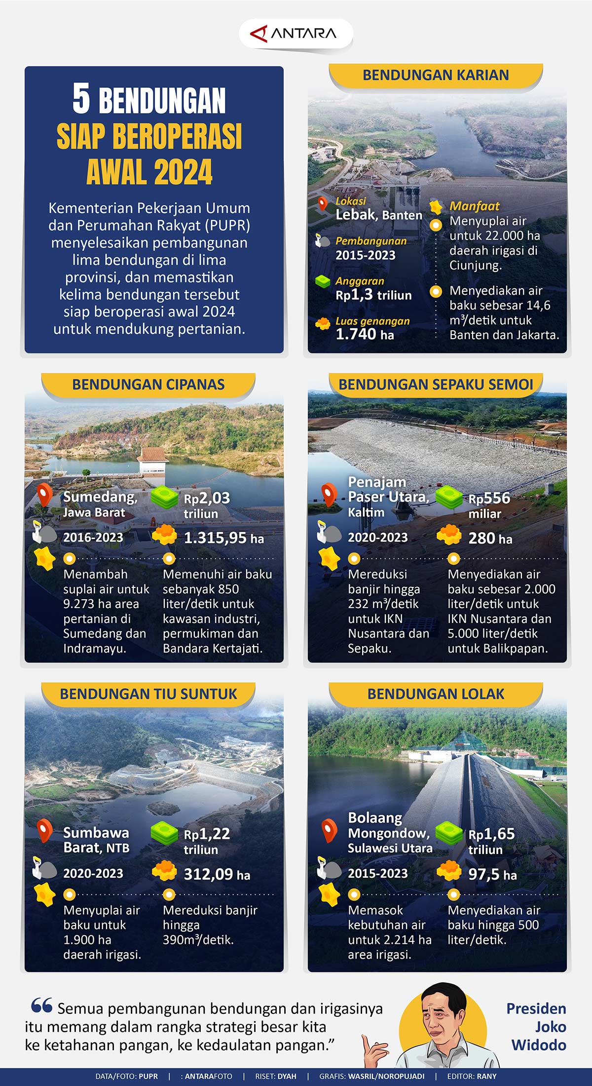 INFO GRAFIS: PUPR Selesaikan Lima Bendungan, Siap Beroperasi Awal 2024 ...