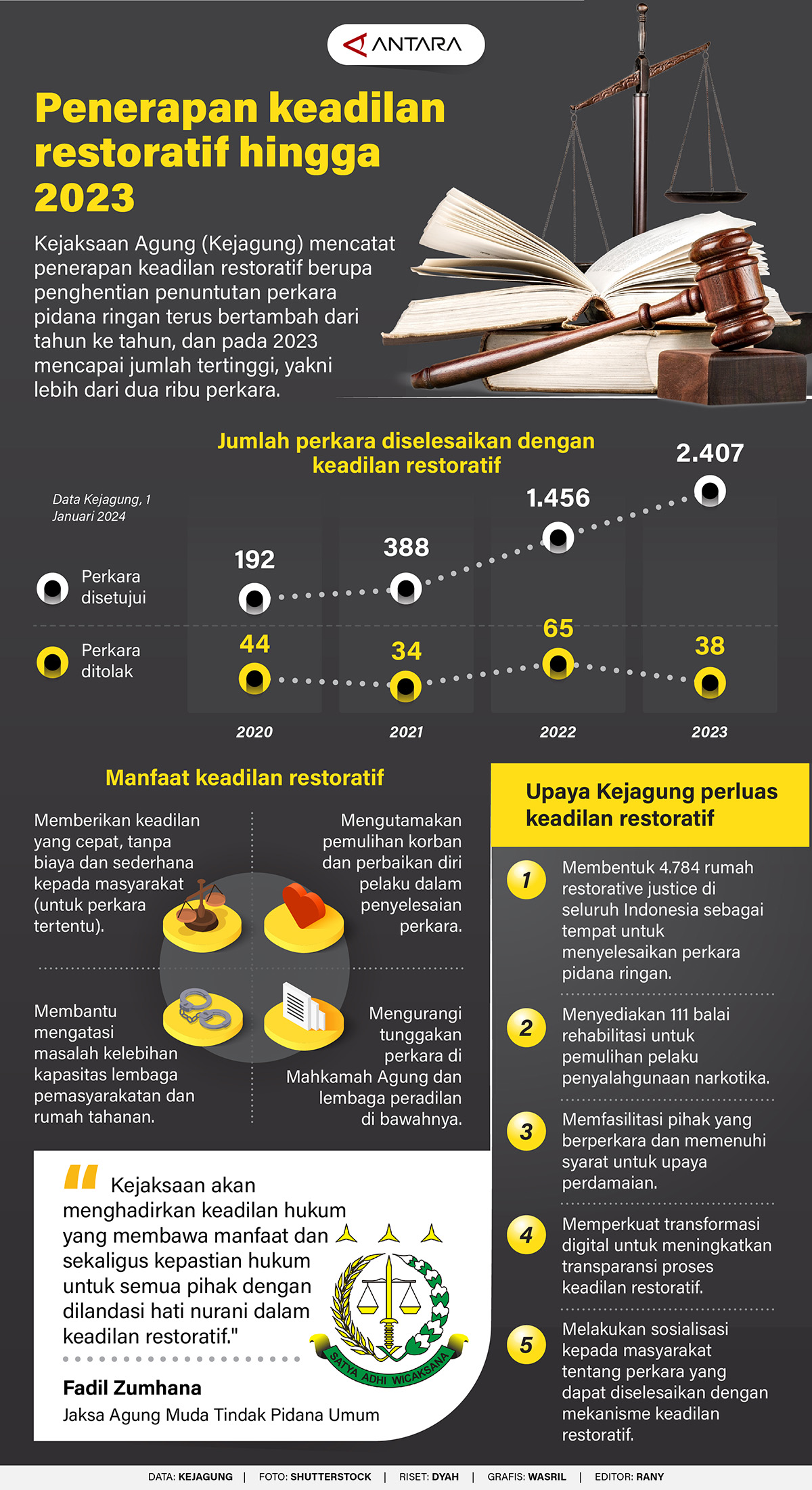 INFO GRAFIS: Penerapan Keadilan Restoratif Hingga 2023 - TIMES Indonesia