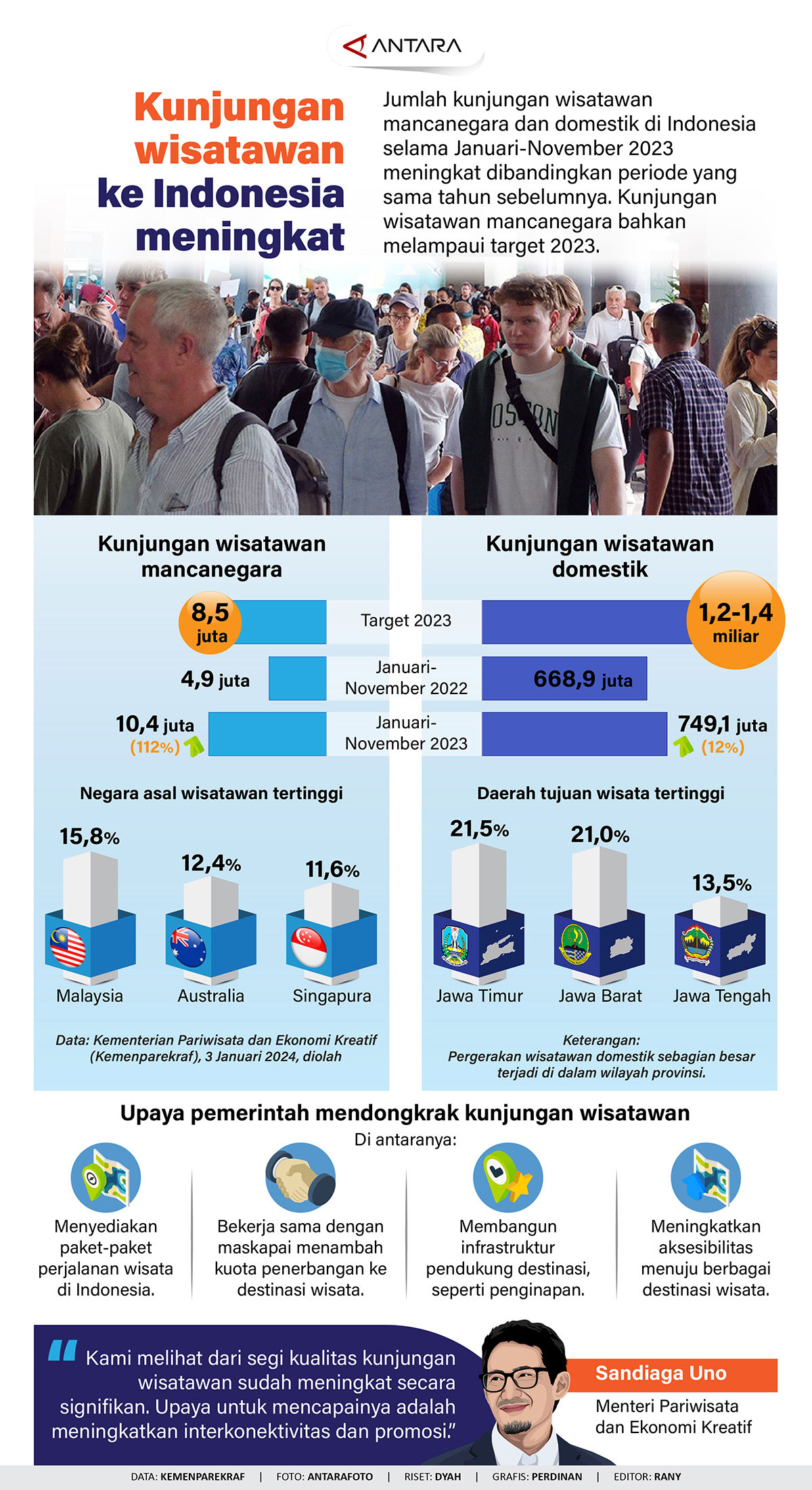 INFO GRAFIS: Kunjungan Wisatawan Mancanegara Meningkat - TIMES Indonesia