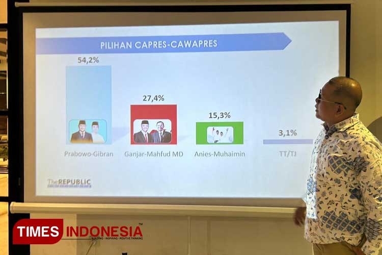 Survei The Republic Institute: Prabowo-Gibran Unggul Telak 54,2 Persen di Jatim