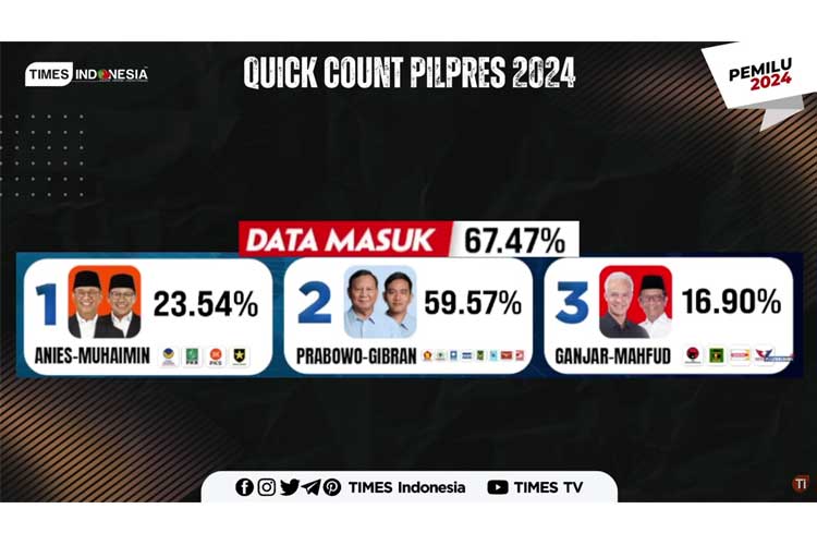 Hasil Quick Count Sementara, Prabowo-Gibran Unggul Hampir 60 Persen