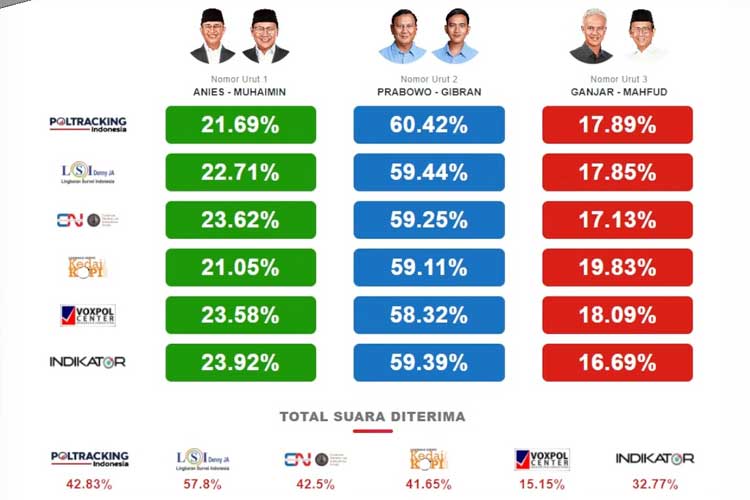 Update Quick Count Pilpres 2024 PrabowoGibran Capai 58 TIMES Indonesia