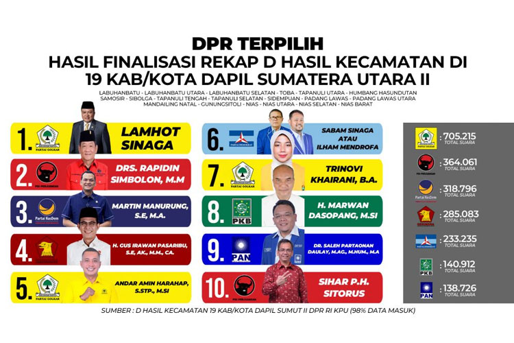 Infografis 10 Caleg DPR RI Dapil Sumut 2 yang dapat dipastikan duduk berdasarkan jumlah suara dan pembagian kursi. (FOTO: ist) 