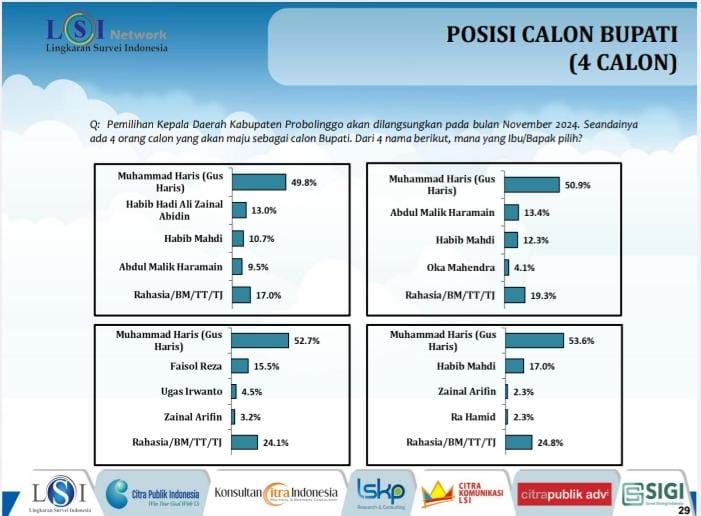 Survei-LSI-Denny-JA-di-Probolinggo-1.jpg