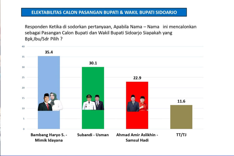 Samsul Hadi, Tokoh Muda PDI Perjuangan dengan Elektabilitas Tinggi di Pilkada Sidoarjo