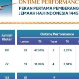 Kemenag RI Soroti Keterlambatan Penerbangan Jemaah Haji Indonesia