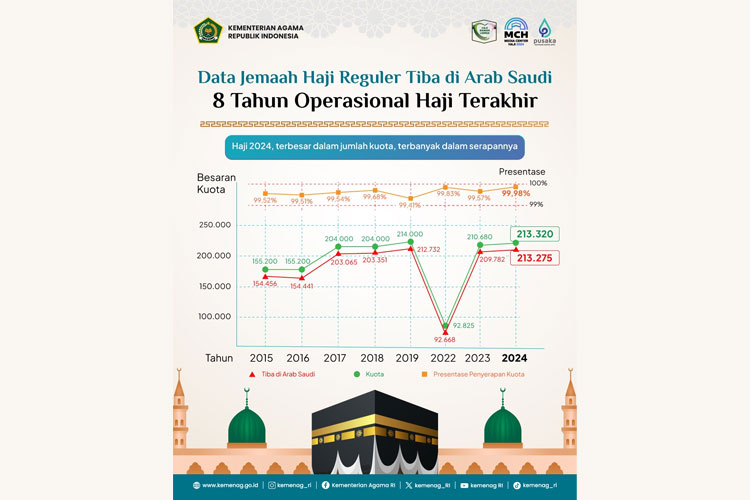 Ibadah Haji 2024 Kuota Terbanyak dan Serapan Tertinggi