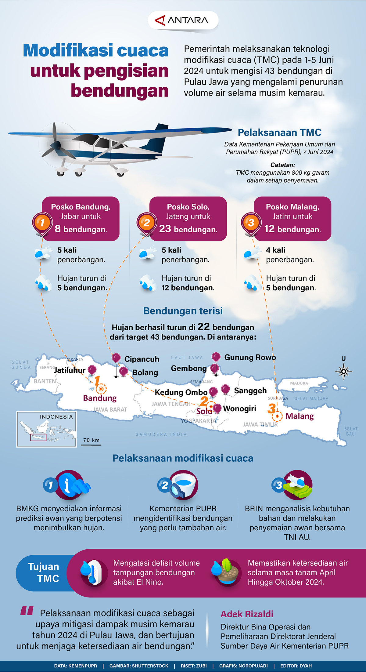 20240613-Modifikasi_cuaca_untuk_pengisian_bendungan.jpg