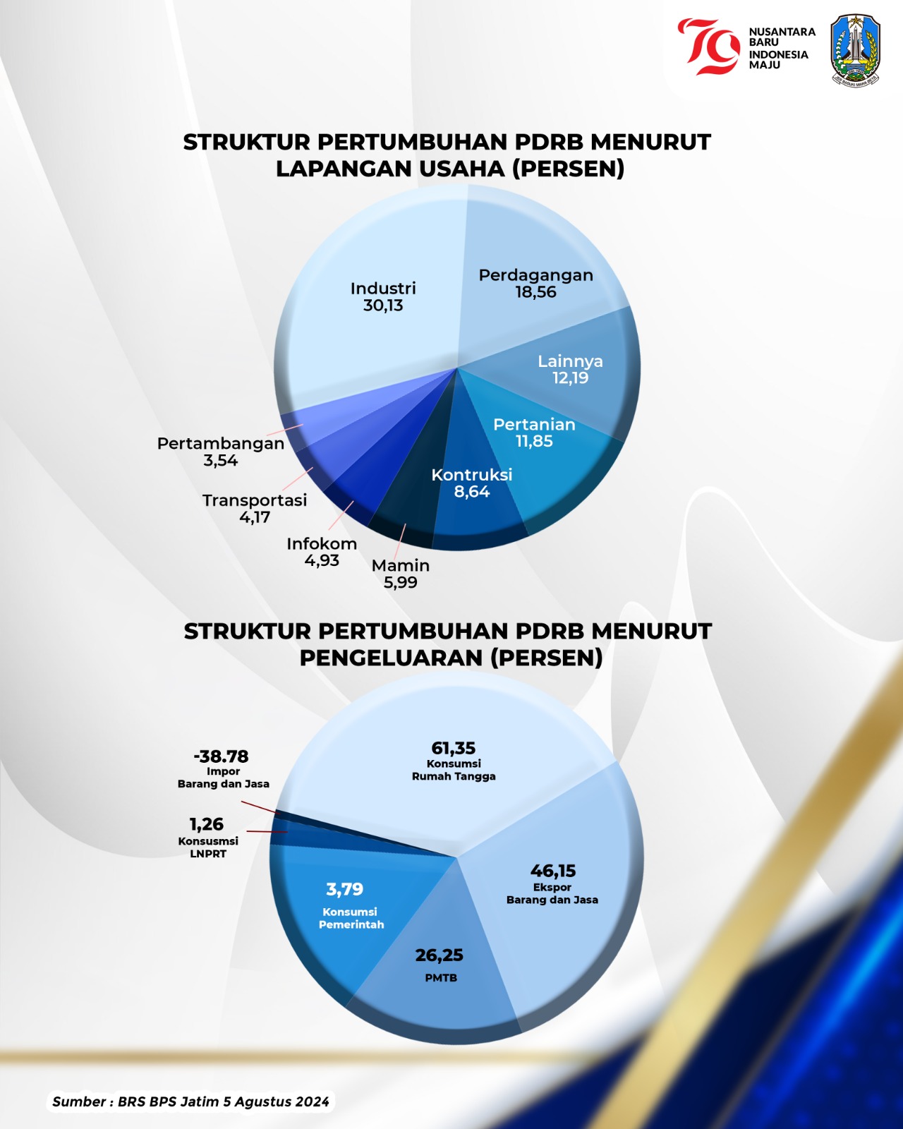 Jawa-Timur-menjadi-provinsi-dengan-pertumbuhan-ekonomi-tertinggi-se-Pulau-Jawa-bb.jpg