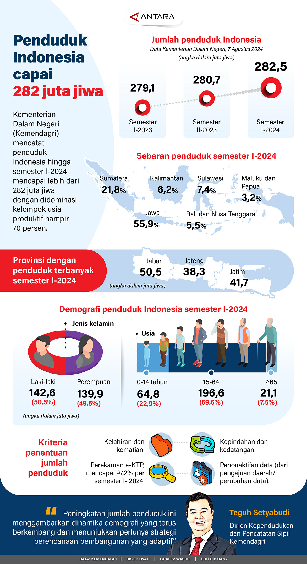 INFO GRAFIK: Jumlah Penduduk Indonesia Capai 282 Juta Jiwa - TIMES ...