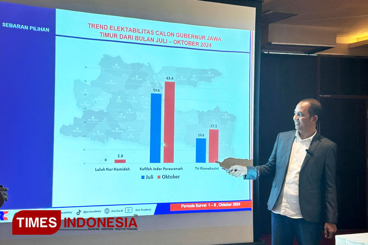 Survei Terbaru ARCI, Tren Pemilih Khofifah Terus Meroket Sentuh 63,4 Persen 