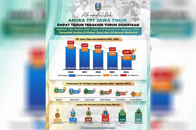 Angka TPT Jatim Terendah Kedua di Pulau Jawa dan Indonesia