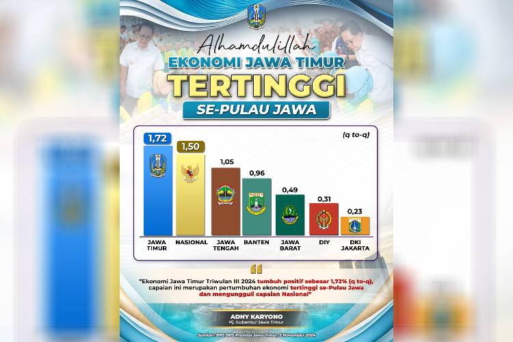 Pertumbuhan Ekonomi Jatim Triwulan III 2024 Tertinggi di Pulau Jawa 