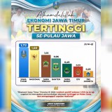 Pertumbuhan Ekonomi Jatim Triwulan III 2024 Tertinggi di Pulau Jawa 