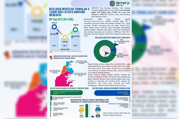 Pada Triwulan III, DPMPTSP Bontang Catat Capaian Investasi Mencapai Rp1,55 Triliun