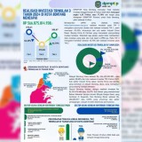 Pada Triwulan III, DPMPTSP Bontang Catat Capaian Investasi Mencapai Rp1,55 Triliun